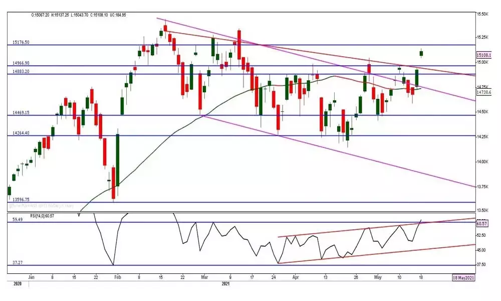 Closed at 15,108.10, up by 184.95 points