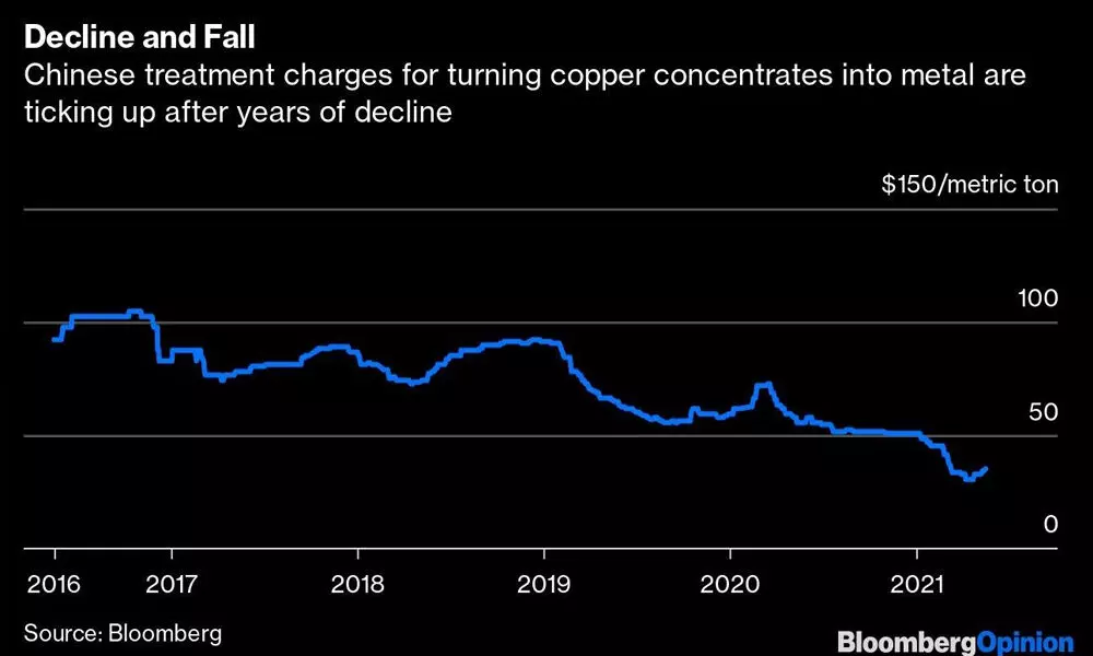 Copper’s record-breaking rally may be about to take a pause