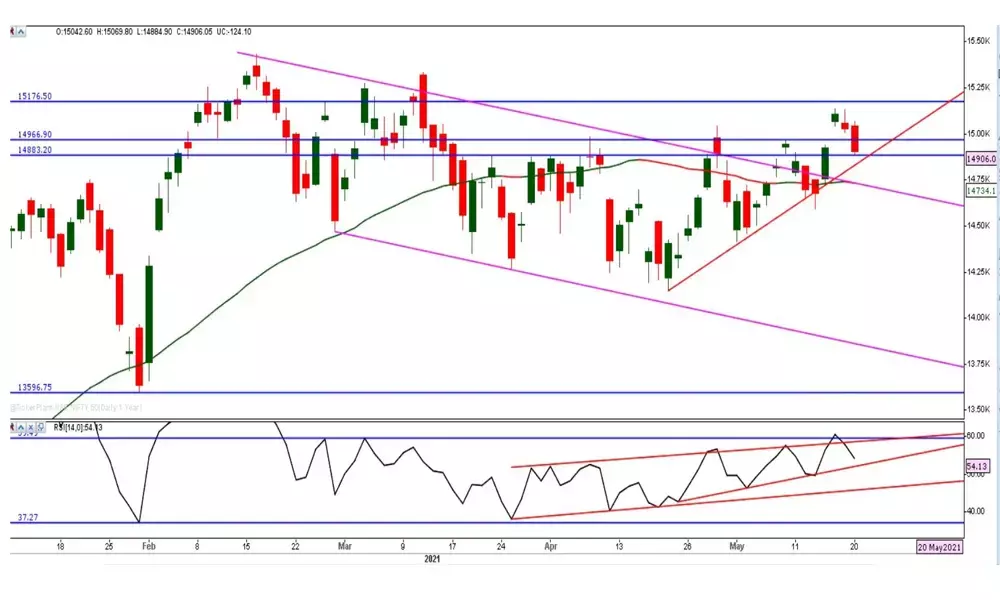 Friday’s closing very crucial