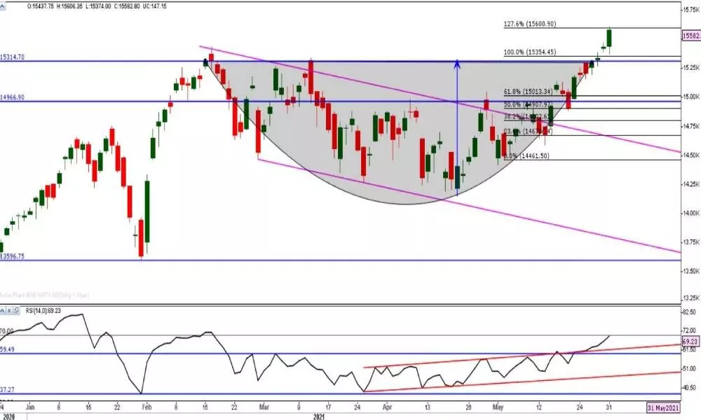 Mkt in overbought zone, but not deterrent to trend