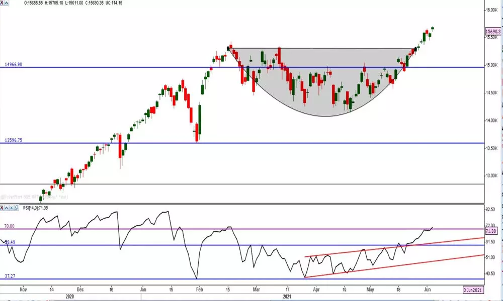 Nifty forms another big bullish bar Nifty forms another big bullish bar