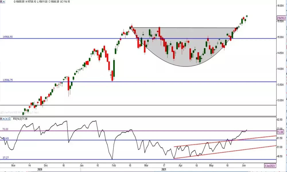 Nifty forms another big bullish bar