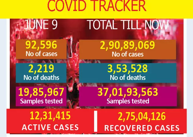 India records over 92K Covid cases