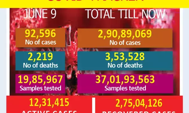 India records over 92K Covid cases