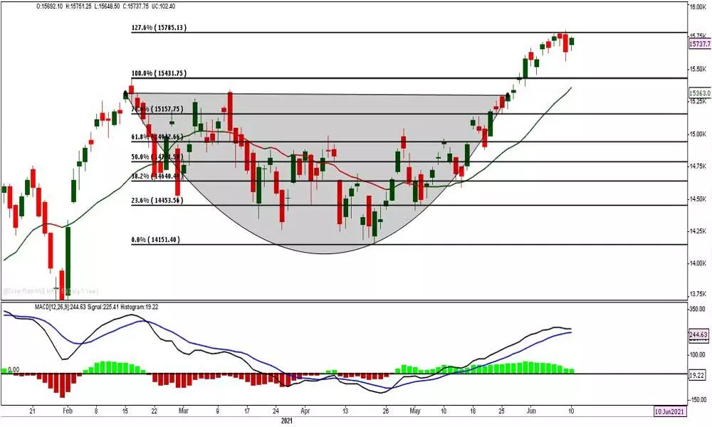 Wait for a buy signal as Nifty in neutral stance