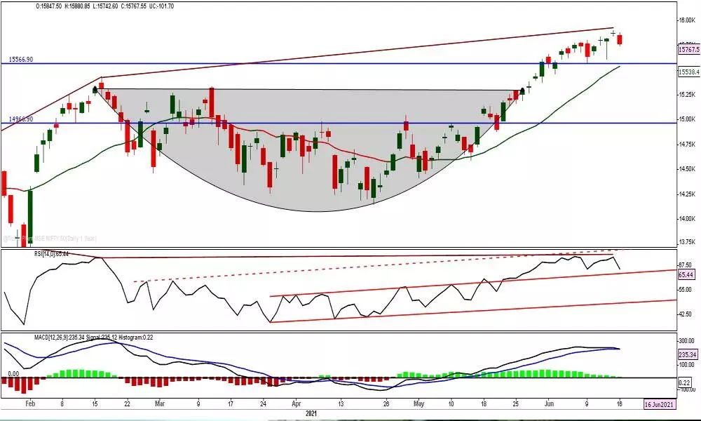 Charts indicating early sign of weakness