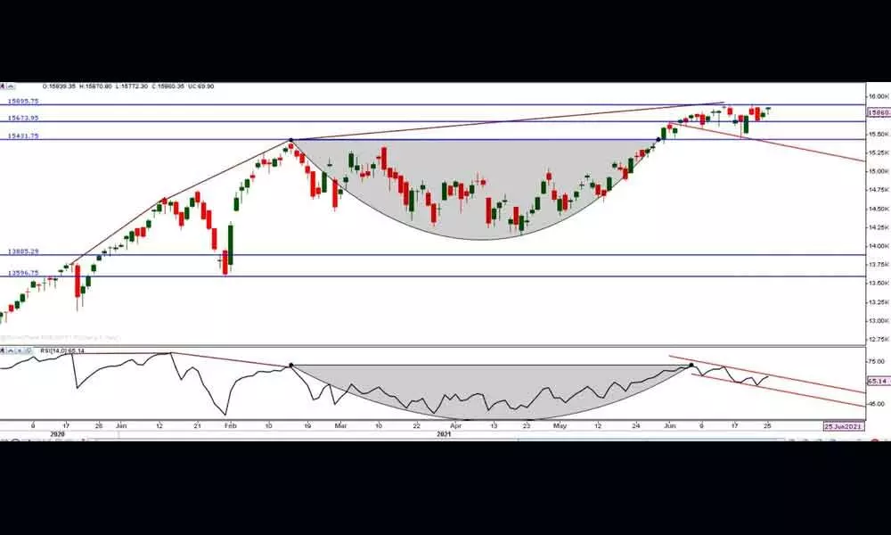 Declining ADX indicates weaker strength of trend