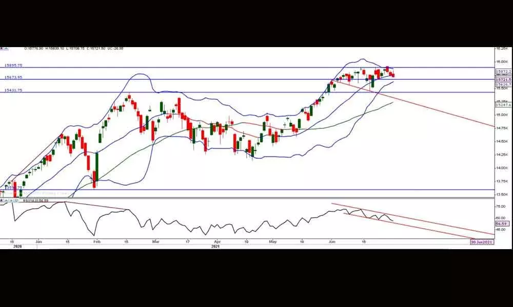 Take short positions below 15,670 points