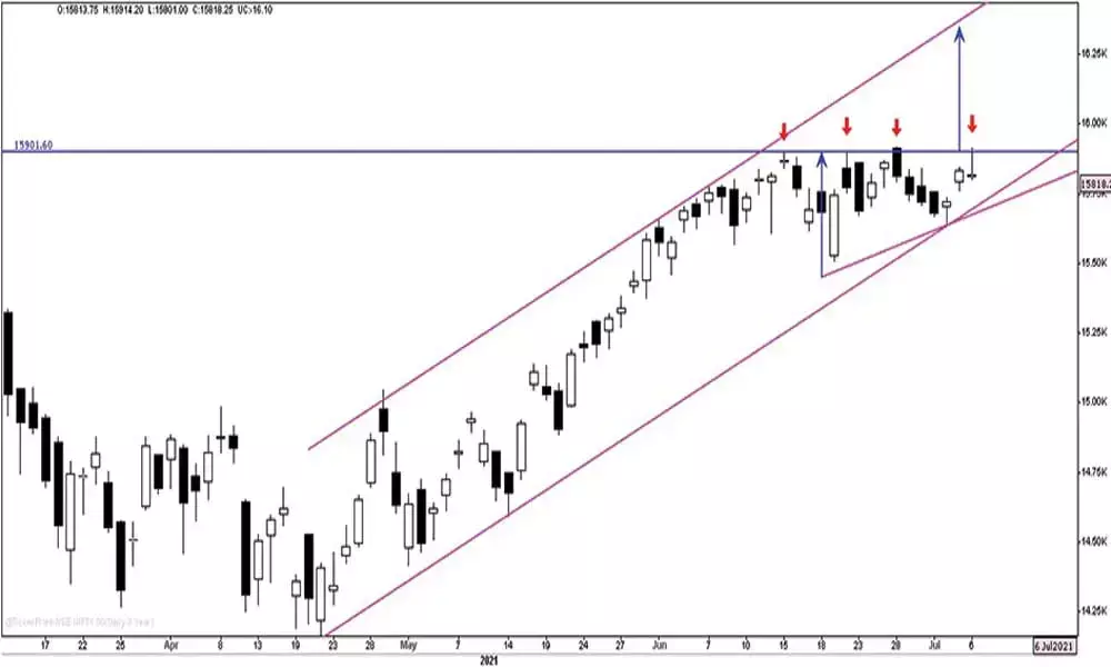 Stroming trade moves above to come
