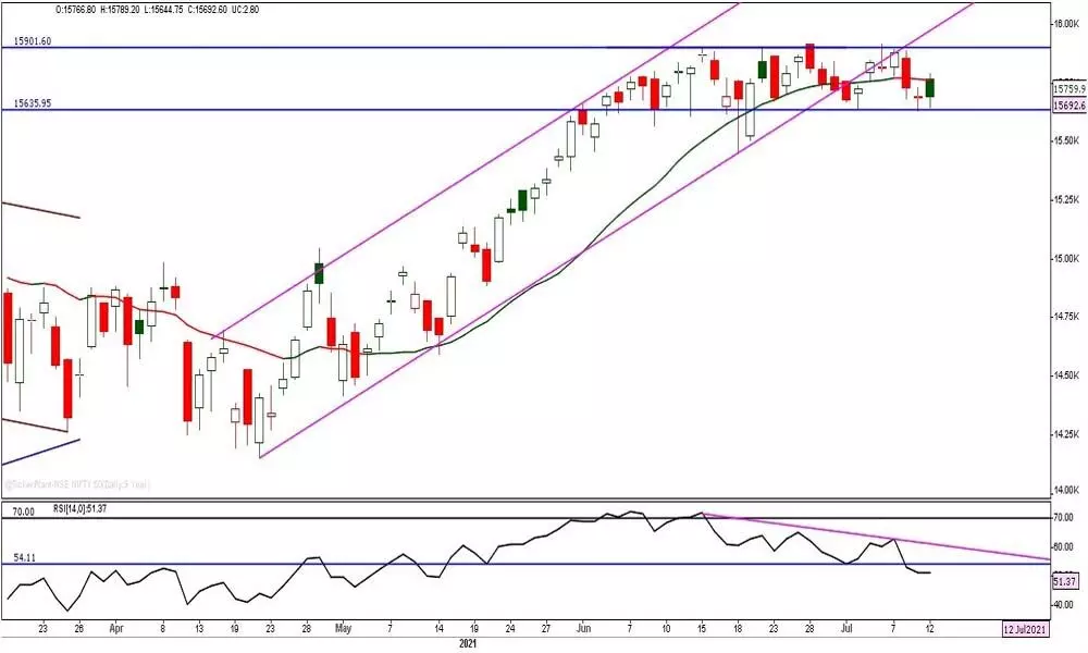 Nifty closes below 20DMA for 3rd time