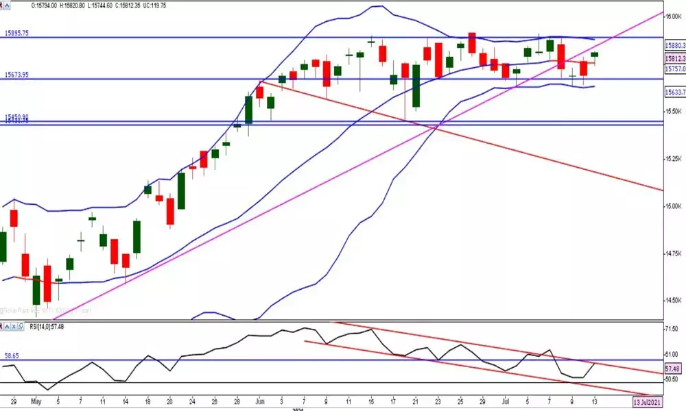 Momentum yet to pick up on upside