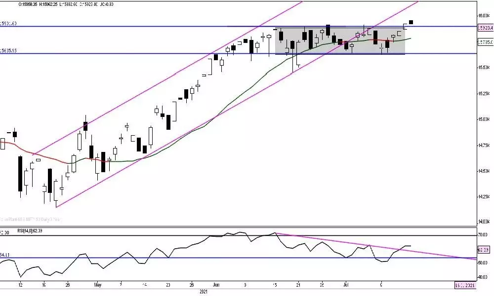 Next week crucial for Nifty to move higher with velocity Next week crucial for Nifty to move higher with velocity