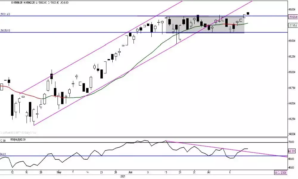 Next week crucial for Nifty to move higher with velocity