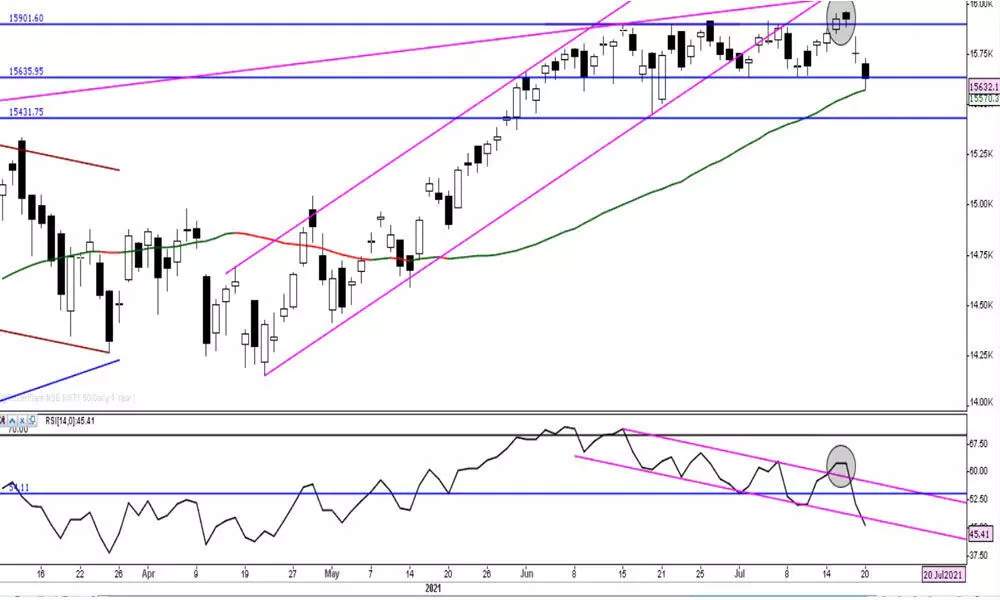 Close below Doji confirms bearish bias