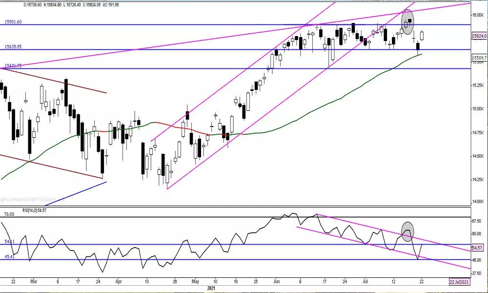 Nifty forms strong bullish candle in tight consolidation zone