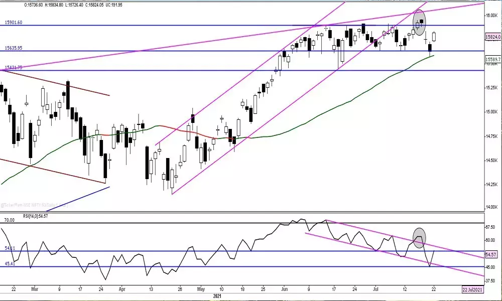 Nifty forms strong bullish candle in tight consolidation zone