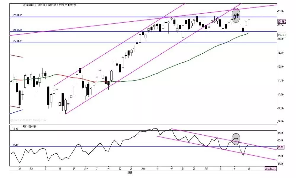 ADX indicates poor trend strength; lowest in 2 yrs ADX indicates poor trend strength; lowest in 2 yrs