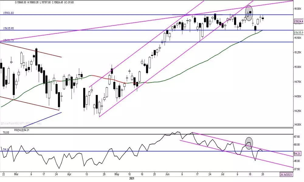 Nifty forms lower low, lower highs