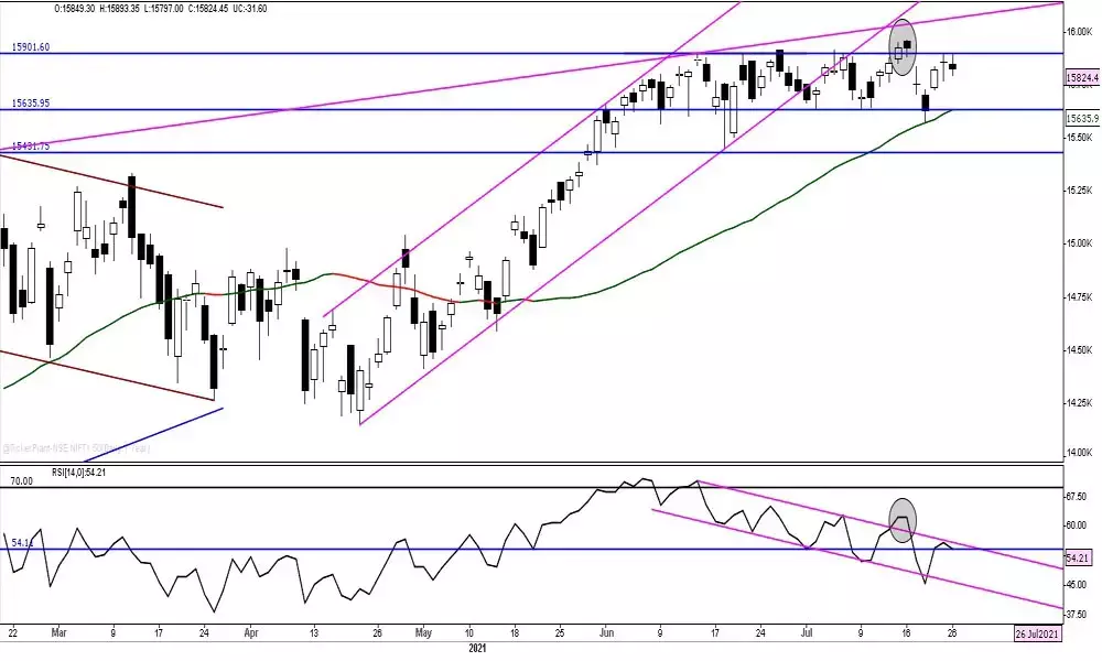 Nifty forms lower low, lower highs