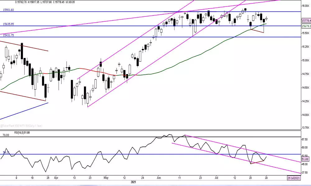 Will Nifty move above 15,900?