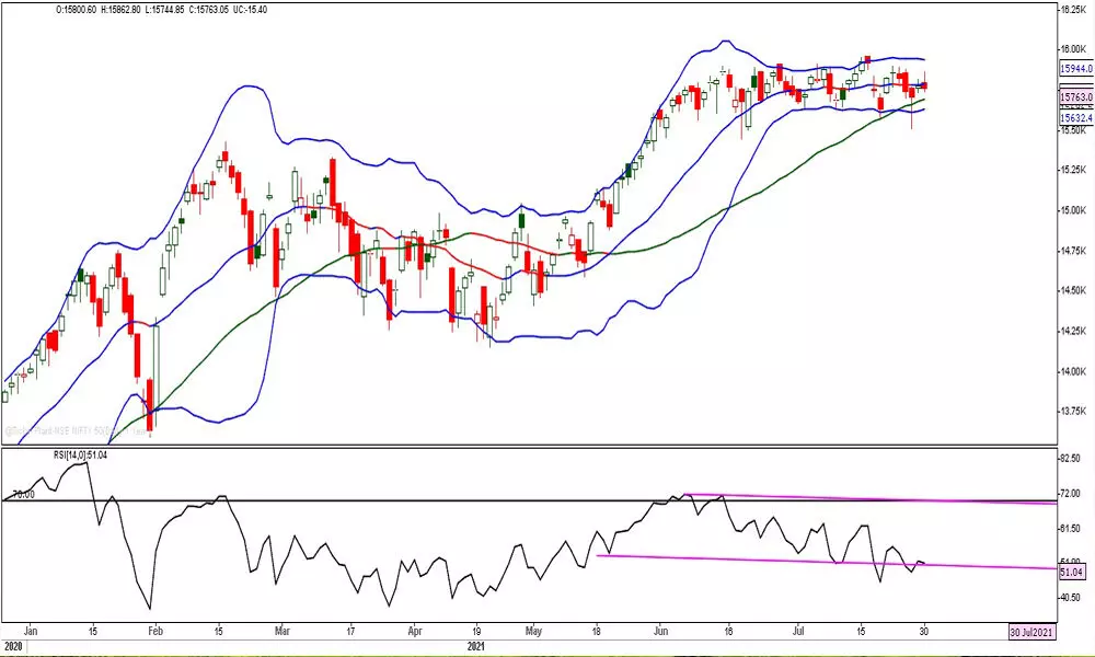 Bulls losing control of market