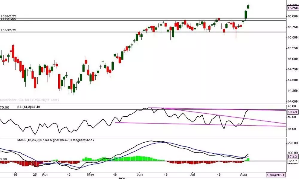 Index may retrace breakout level