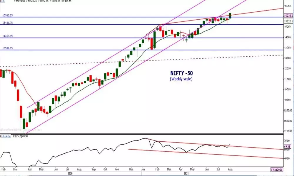 Any impulsive move may retest the breakout level