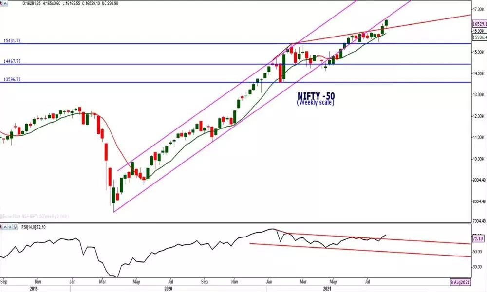 Strong breakout reiterates technical strength