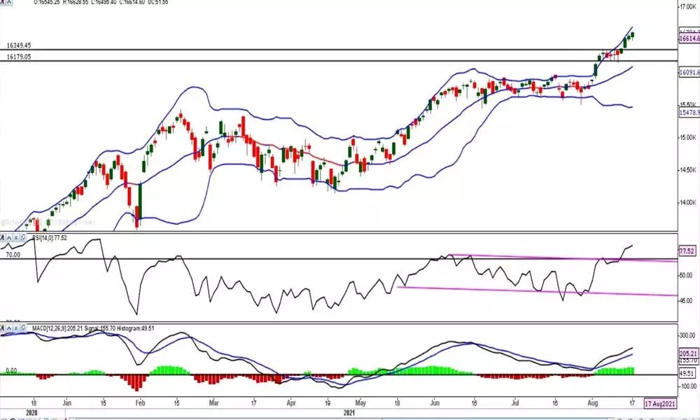 Charts indicate overextension of rally