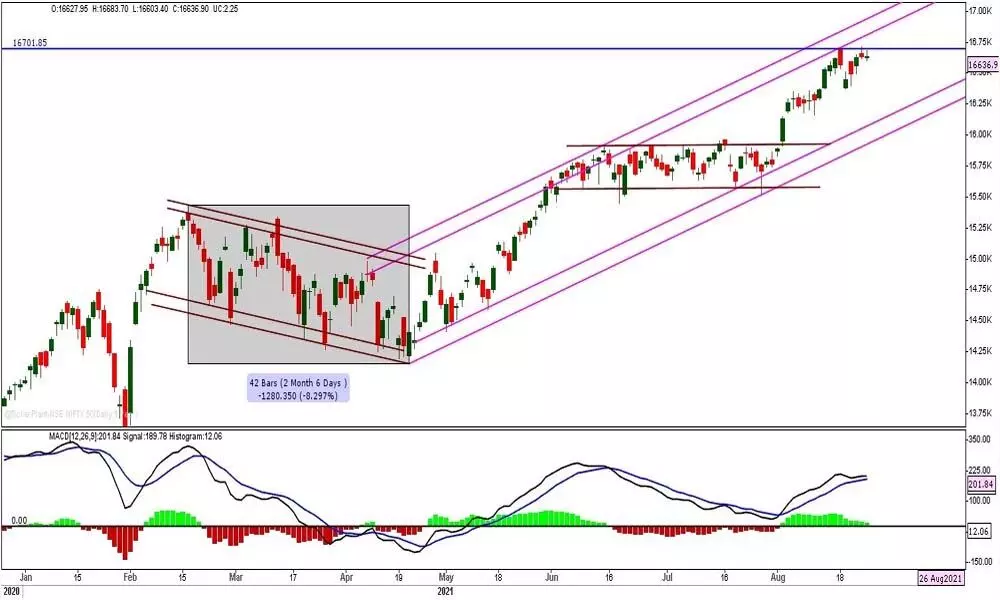 Nifty may consolidate for some more time Nifty may consolidate for some more time
