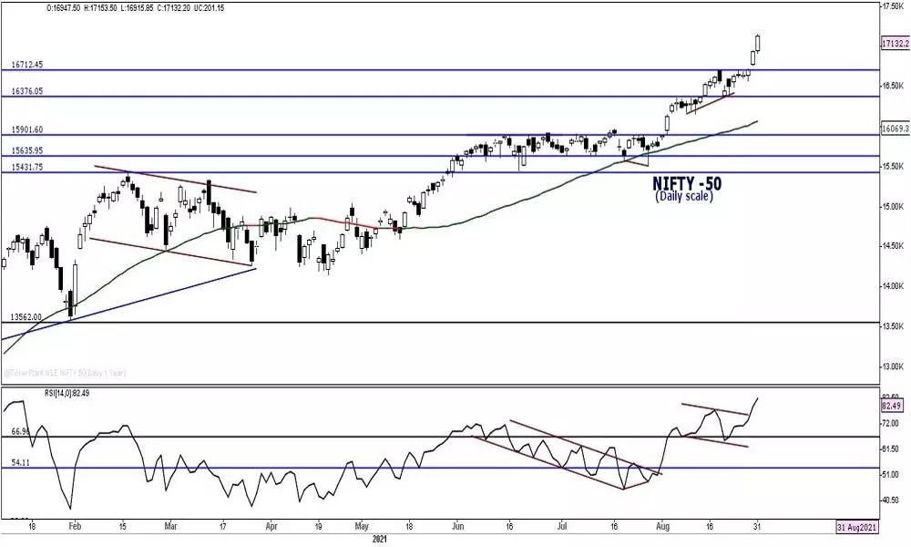 Markets on a strong bullish note Markets on a strong bullish note