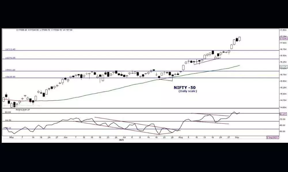 Charts indicate no weakness on any time frame