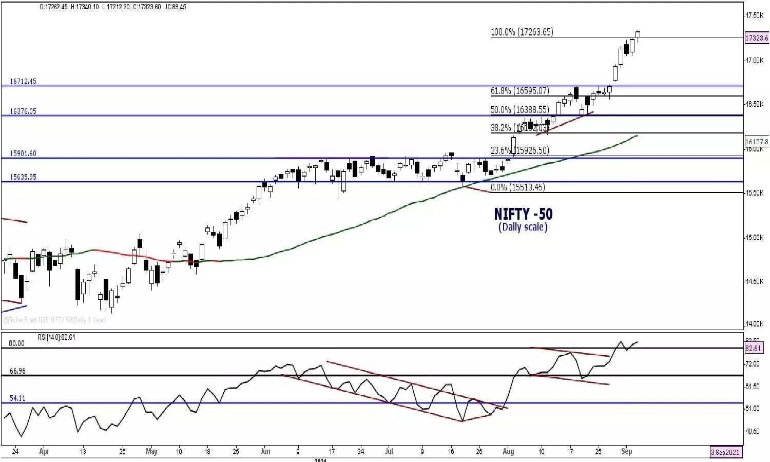 Nifty on upswing; counter-trend consolidation likely