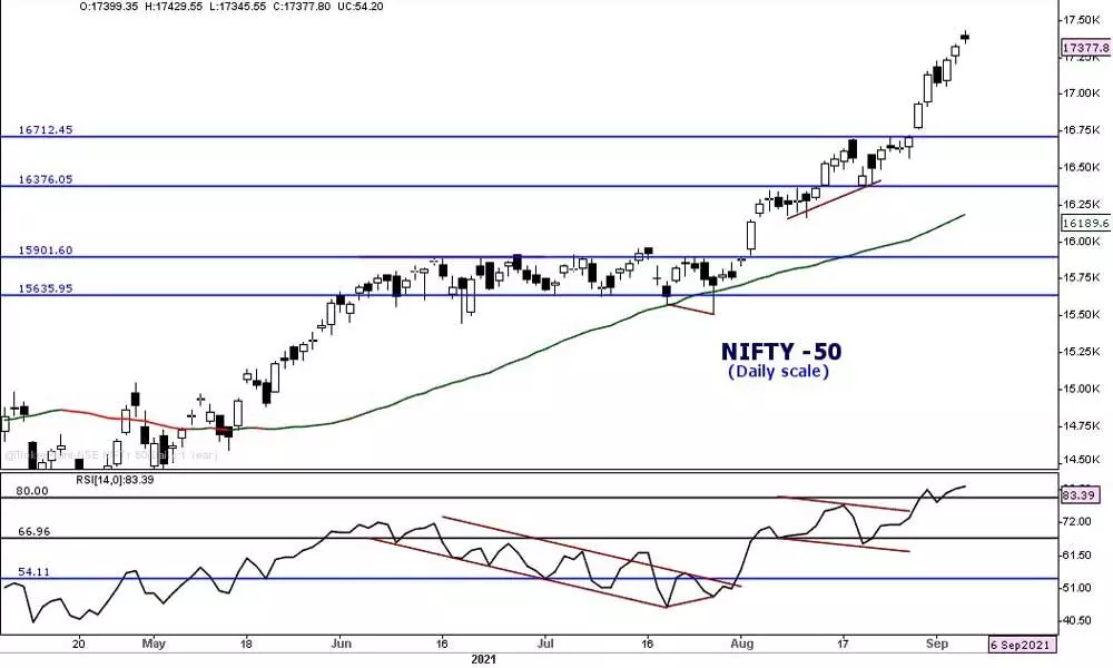 Indicators hinting reversal anytime