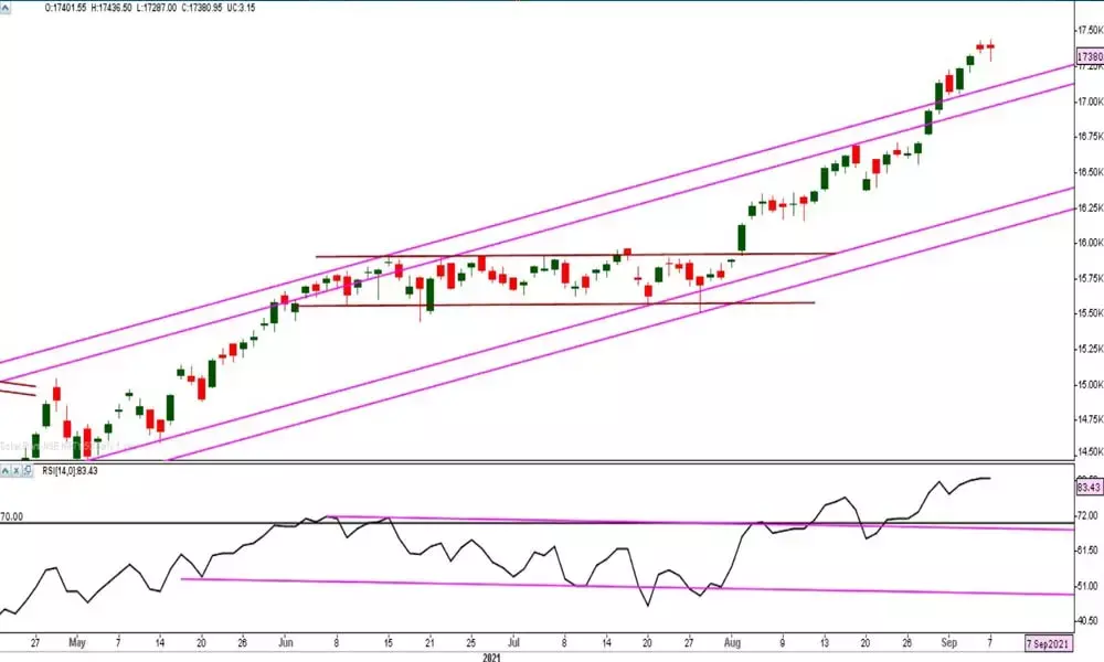 Time to be cautious on the upside move