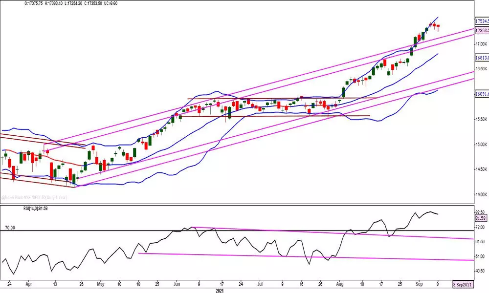 Mkt entering into a consolidation mode