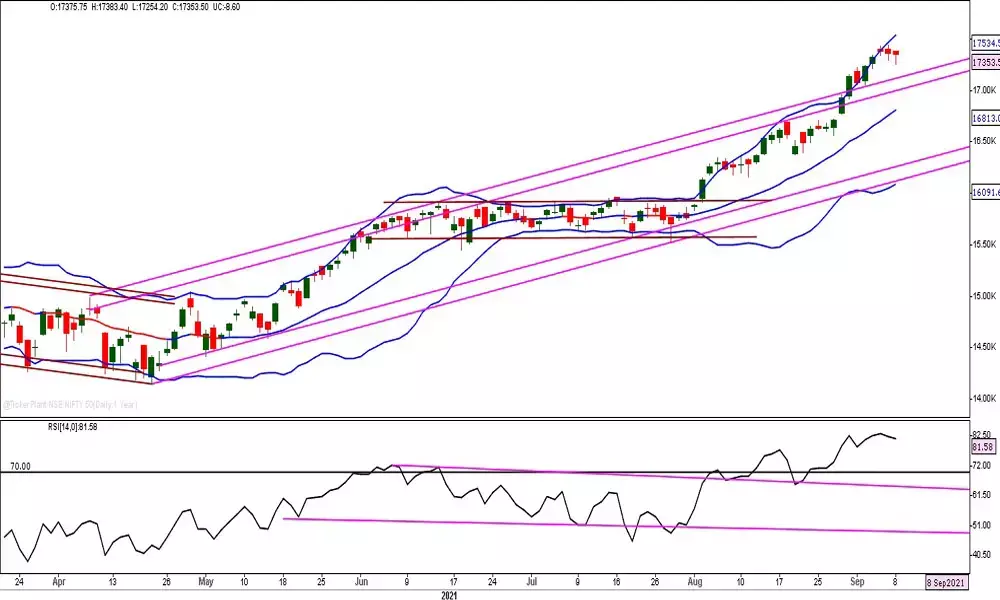 Mkt entering into a consolidation mode