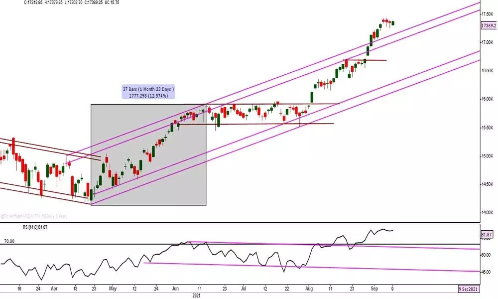 Negative divergence points to weakness in market