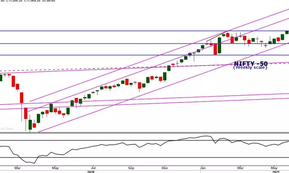 Early signs of counter-trend consolidation