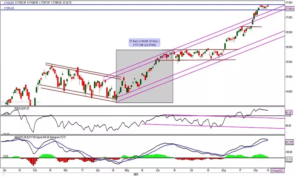 Charts indicate limited upside move