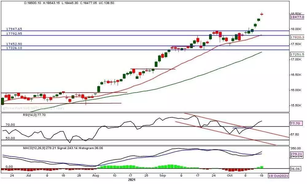 Charts indicate exhaustion of trend