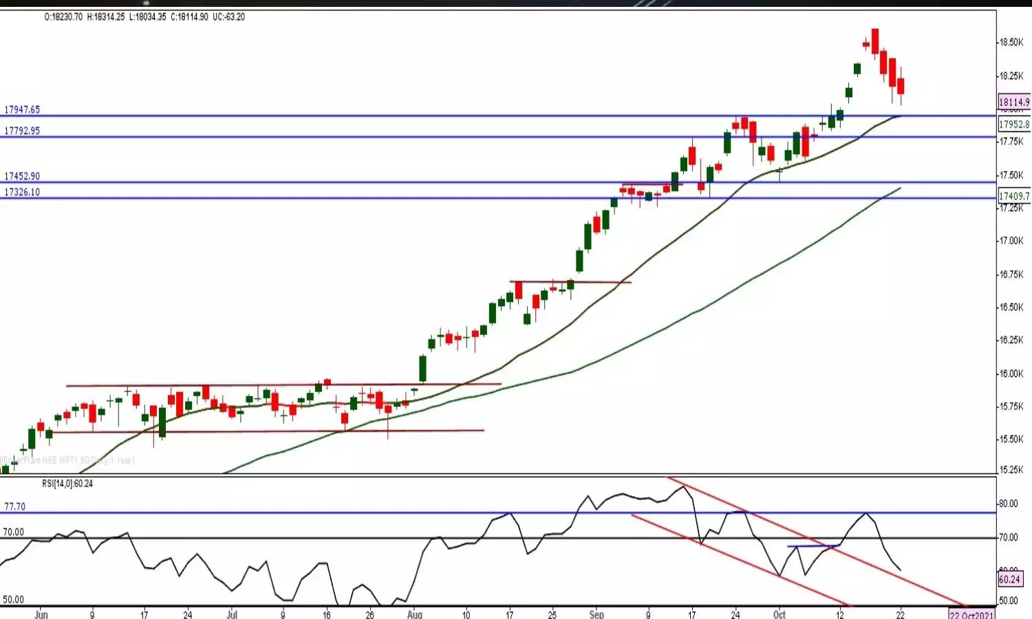 Nifty set to test 18,474 level, prev high