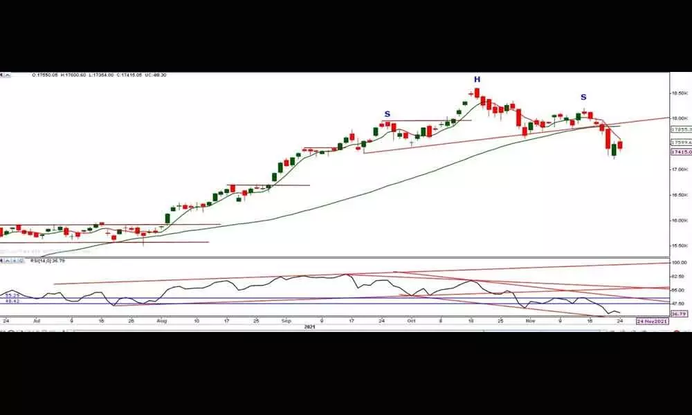 Nifty indicates clear weak signal Nifty indicates clear weak signal