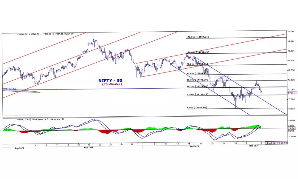 Avoid major buying till Nifty moves above 17.3k mark