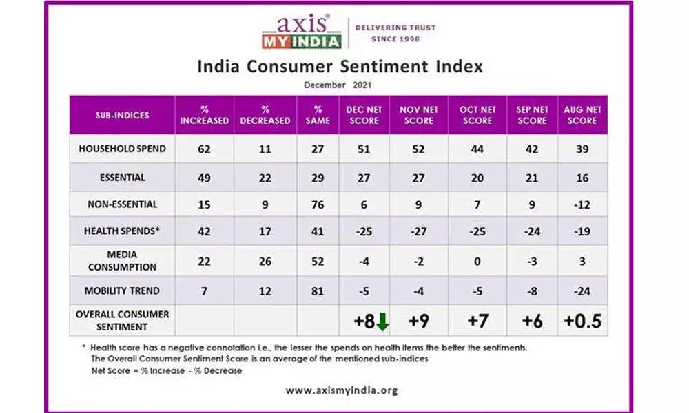 Household spends increased for 62% of families