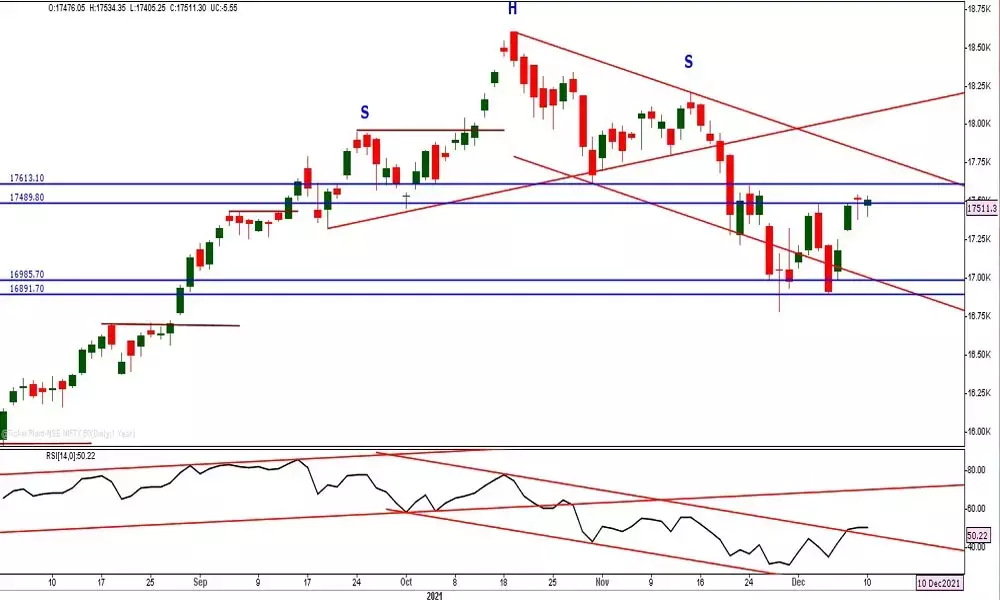17530-43 range to play as key resistance