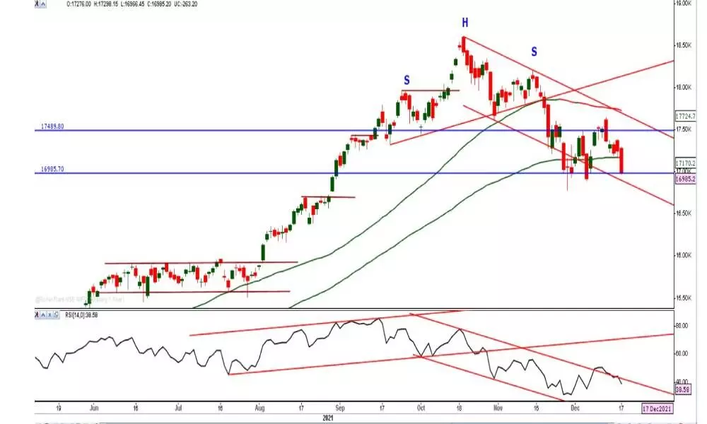 Nifty to witness sharp fall for the next week