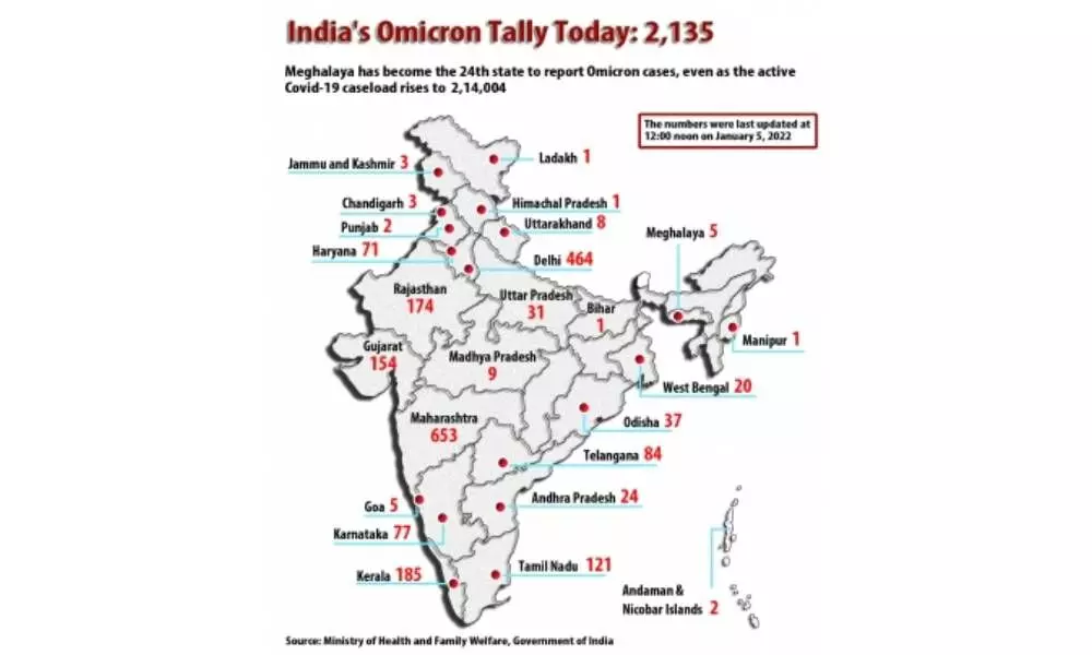 Indias Omicron tally reaches 2,135 with 243 new cases, Maha worst-hit