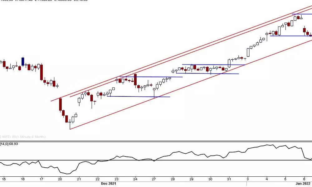Nifty forms higher high, higher low Nifty forms higher high, higher low