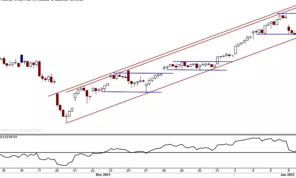 Nifty forms higher high, higher low